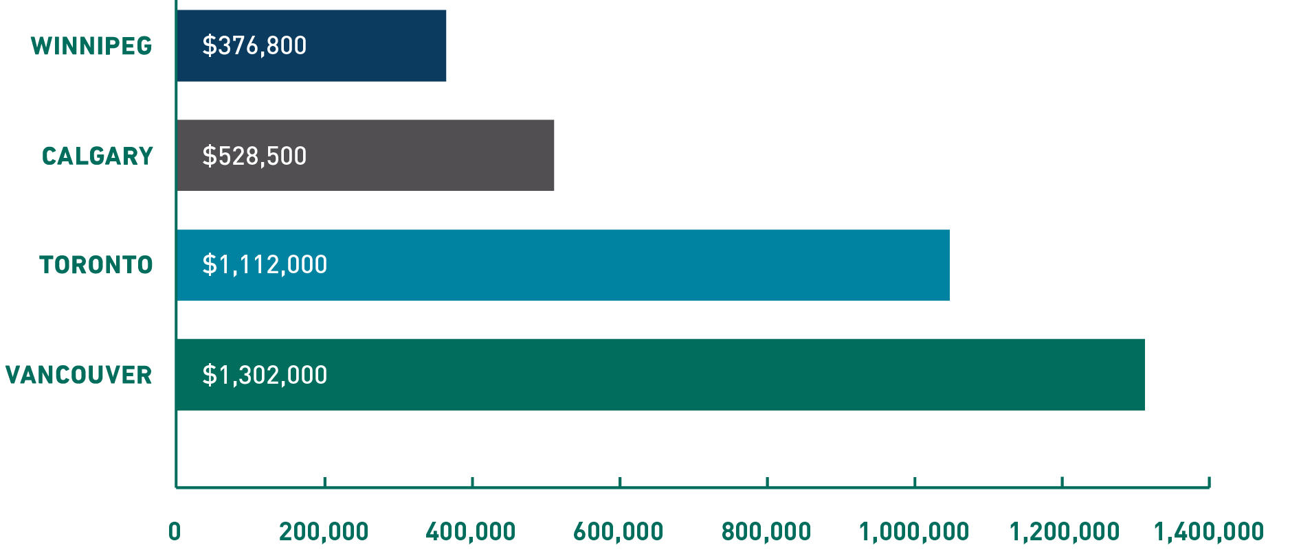 Average housing costs: Winnipeg $376,800; Calgary $528,500; Toronto $1,112,000; Vancouver $1,302,000.