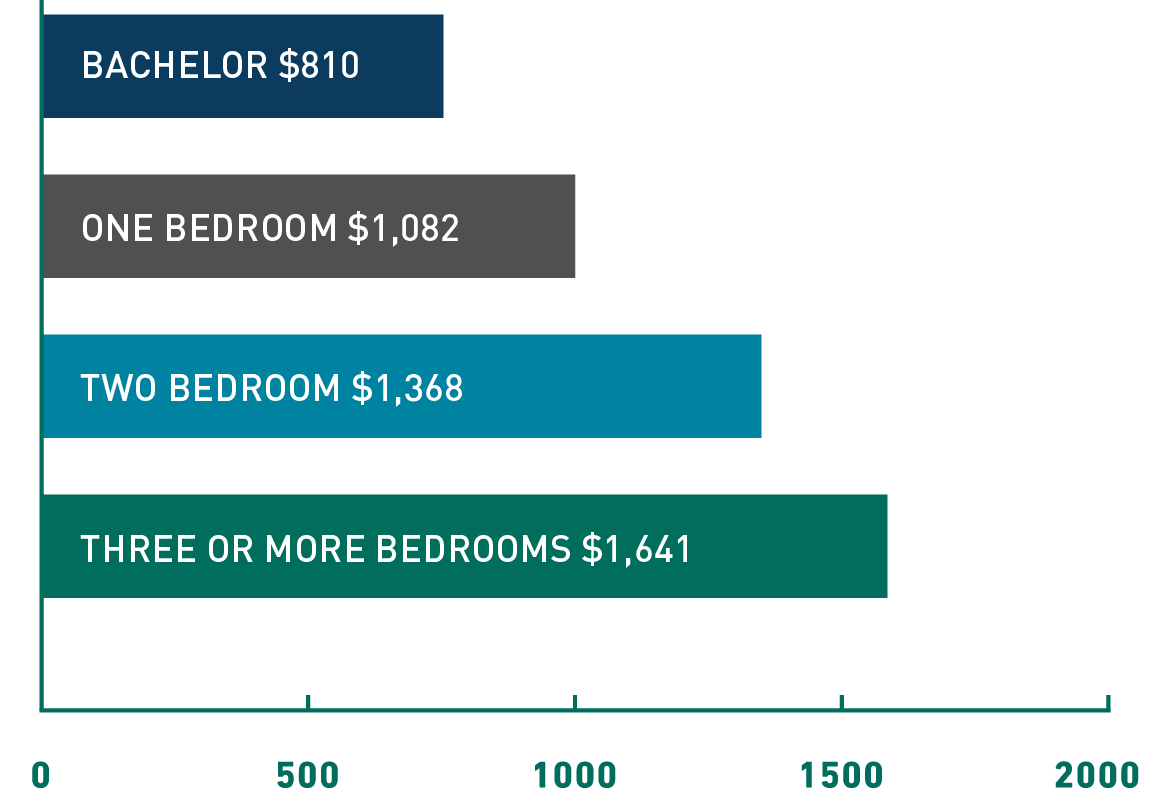 Winnipeg monthly rent: bachelor $810; one bedroom $1,082; two bedroom $1,368; three or more bedrooms $1,641.